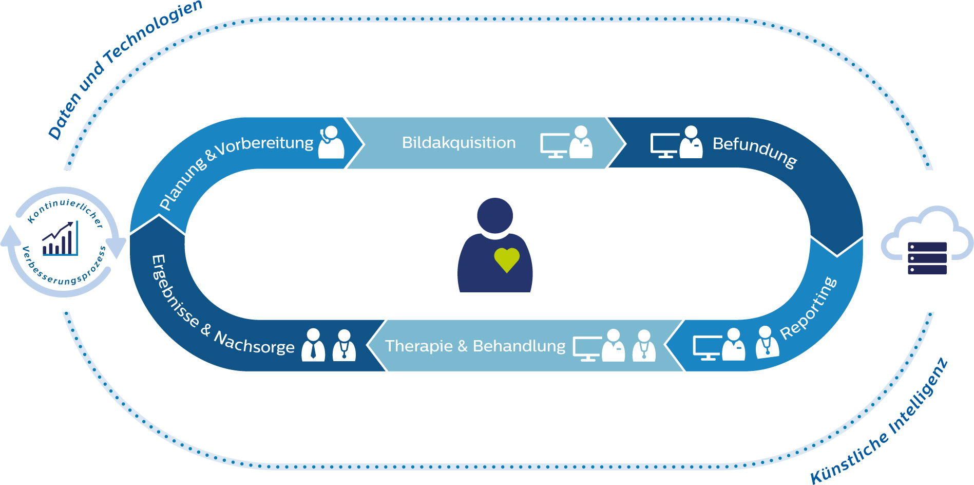 Abbildung: &Uuml;berblick &uuml;ber die Abl&auml;ufe in der Bildgebung