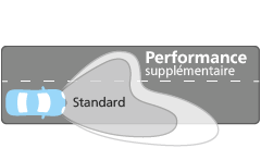 Ultinon Pro3022 LED Performance du faisceau
