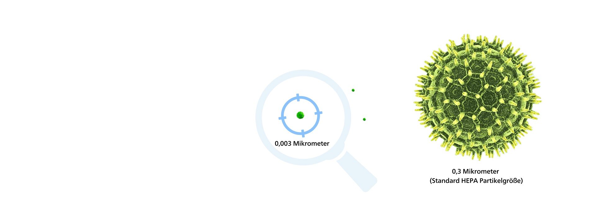 Eine Grafik, die veranschaulicht, wie kleine Partikel, die von den Philips Filtern gereinigt werden können, sich im Vergleich zu dem kleinsten bekannten Virus verhalten.